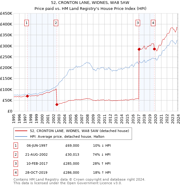 52, CRONTON LANE, WIDNES, WA8 5AW: Price paid vs HM Land Registry's House Price Index