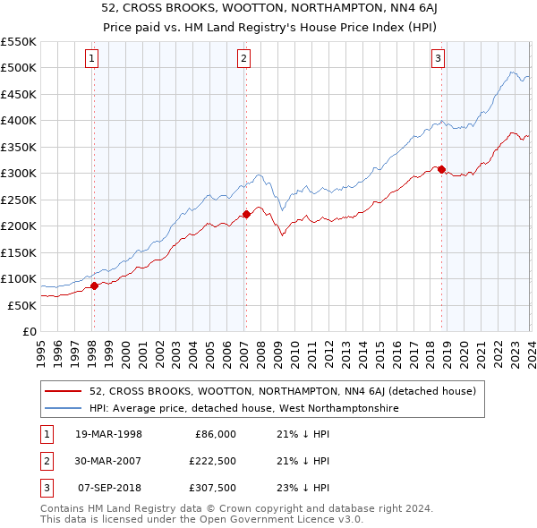 52, CROSS BROOKS, WOOTTON, NORTHAMPTON, NN4 6AJ: Price paid vs HM Land Registry's House Price Index