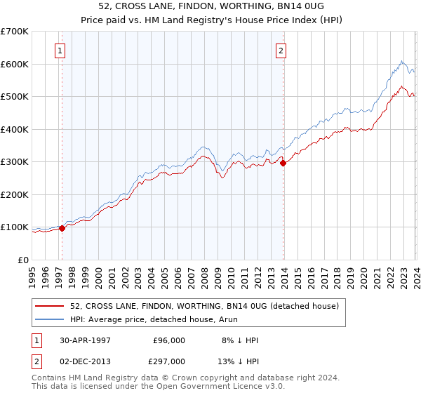 52, CROSS LANE, FINDON, WORTHING, BN14 0UG: Price paid vs HM Land Registry's House Price Index