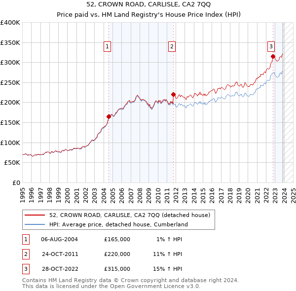 52, CROWN ROAD, CARLISLE, CA2 7QQ: Price paid vs HM Land Registry's House Price Index