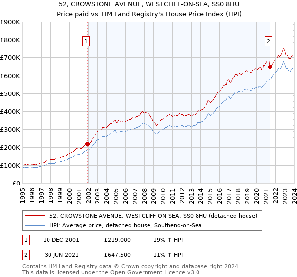 52, CROWSTONE AVENUE, WESTCLIFF-ON-SEA, SS0 8HU: Price paid vs HM Land Registry's House Price Index