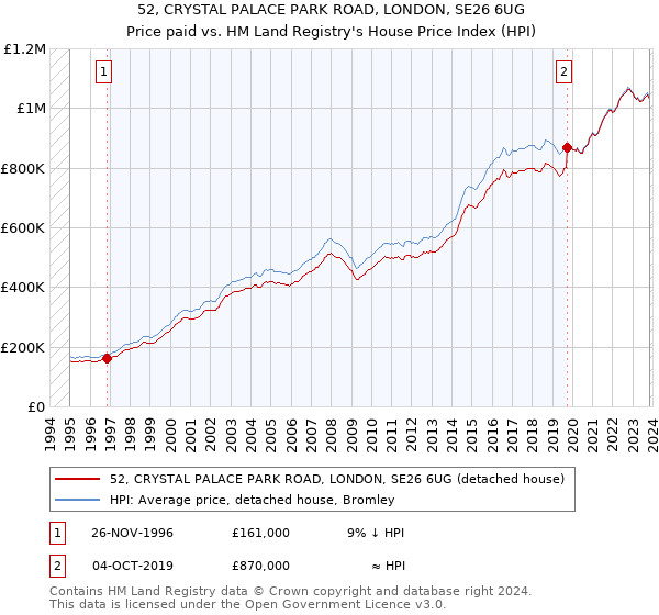 52, CRYSTAL PALACE PARK ROAD, LONDON, SE26 6UG: Price paid vs HM Land Registry's House Price Index