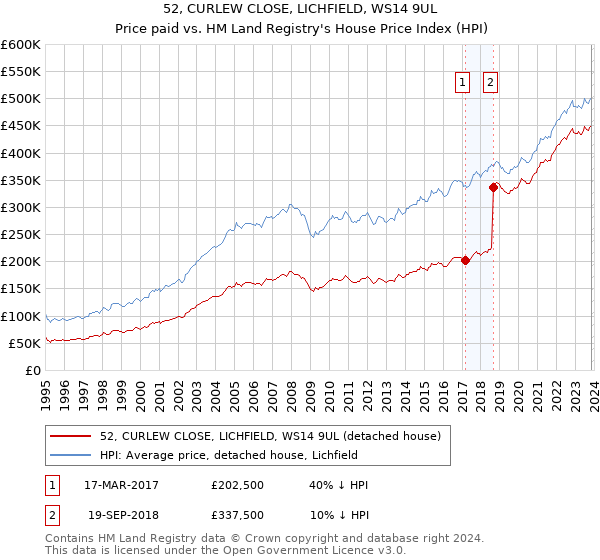 52, CURLEW CLOSE, LICHFIELD, WS14 9UL: Price paid vs HM Land Registry's House Price Index