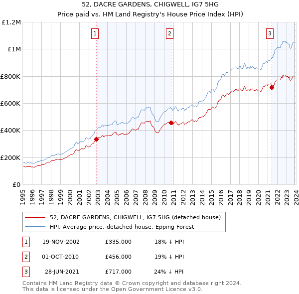52, DACRE GARDENS, CHIGWELL, IG7 5HG: Price paid vs HM Land Registry's House Price Index