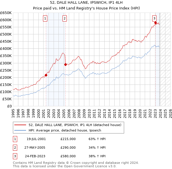 52, DALE HALL LANE, IPSWICH, IP1 4LH: Price paid vs HM Land Registry's House Price Index