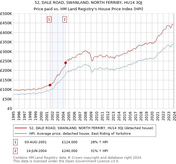52, DALE ROAD, SWANLAND, NORTH FERRIBY, HU14 3QJ: Price paid vs HM Land Registry's House Price Index