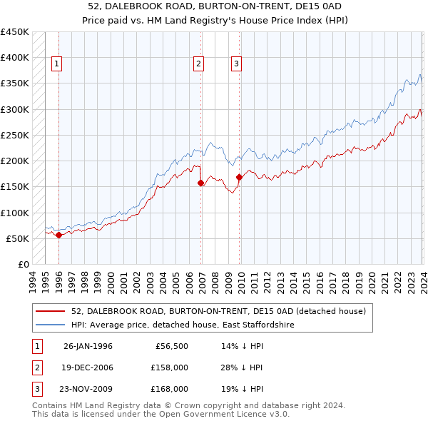 52, DALEBROOK ROAD, BURTON-ON-TRENT, DE15 0AD: Price paid vs HM Land Registry's House Price Index