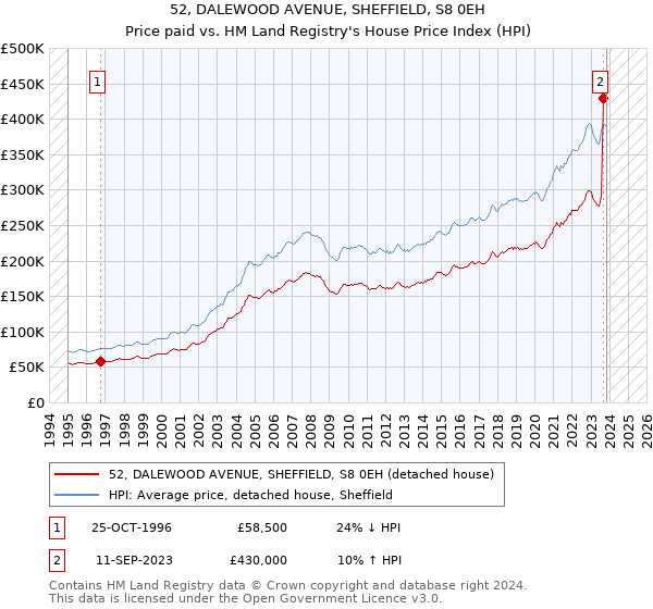 52, DALEWOOD AVENUE, SHEFFIELD, S8 0EH: Price paid vs HM Land Registry's House Price Index