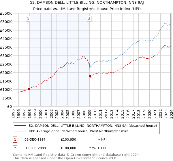 52, DAMSON DELL, LITTLE BILLING, NORTHAMPTON, NN3 9AJ: Price paid vs HM Land Registry's House Price Index