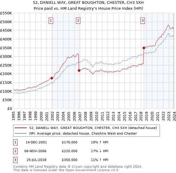 52, DANIELL WAY, GREAT BOUGHTON, CHESTER, CH3 5XH: Price paid vs HM Land Registry's House Price Index