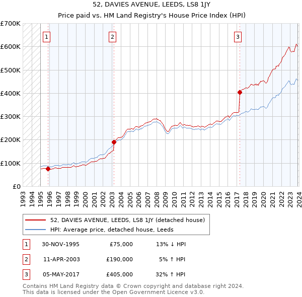 52, DAVIES AVENUE, LEEDS, LS8 1JY: Price paid vs HM Land Registry's House Price Index
