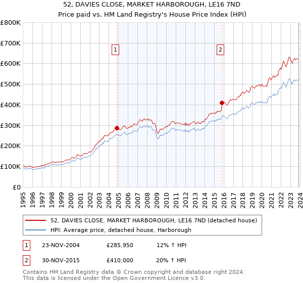 52, DAVIES CLOSE, MARKET HARBOROUGH, LE16 7ND: Price paid vs HM Land Registry's House Price Index