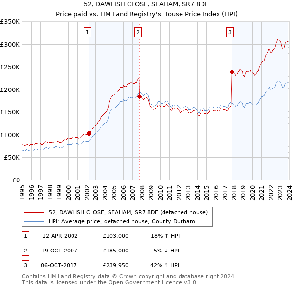 52, DAWLISH CLOSE, SEAHAM, SR7 8DE: Price paid vs HM Land Registry's House Price Index