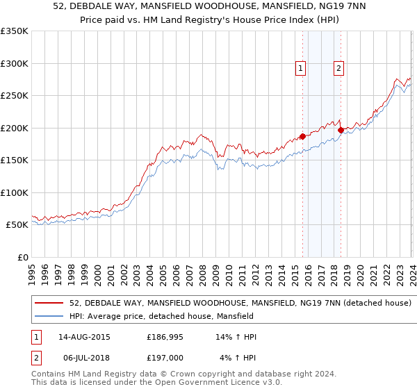 52, DEBDALE WAY, MANSFIELD WOODHOUSE, MANSFIELD, NG19 7NN: Price paid vs HM Land Registry's House Price Index