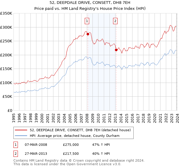 52, DEEPDALE DRIVE, CONSETT, DH8 7EH: Price paid vs HM Land Registry's House Price Index