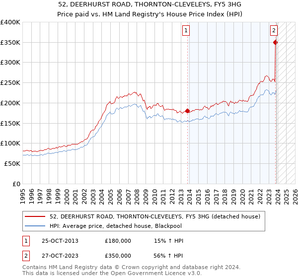 52, DEERHURST ROAD, THORNTON-CLEVELEYS, FY5 3HG: Price paid vs HM Land Registry's House Price Index