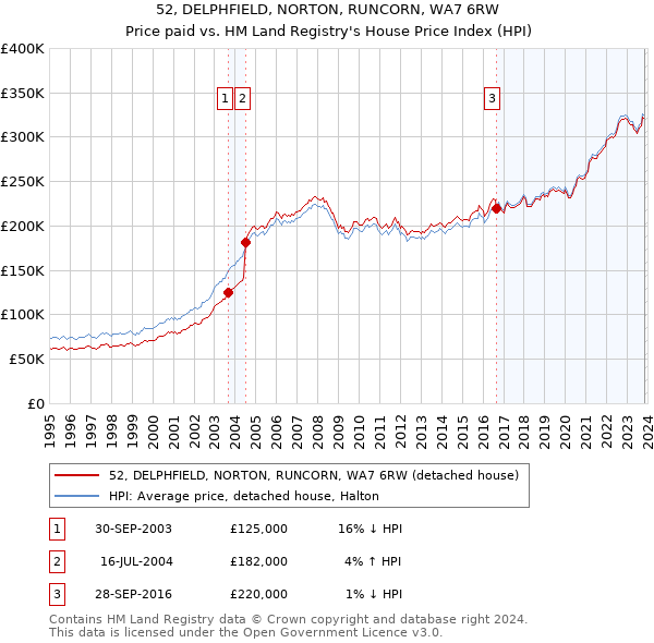52, DELPHFIELD, NORTON, RUNCORN, WA7 6RW: Price paid vs HM Land Registry's House Price Index