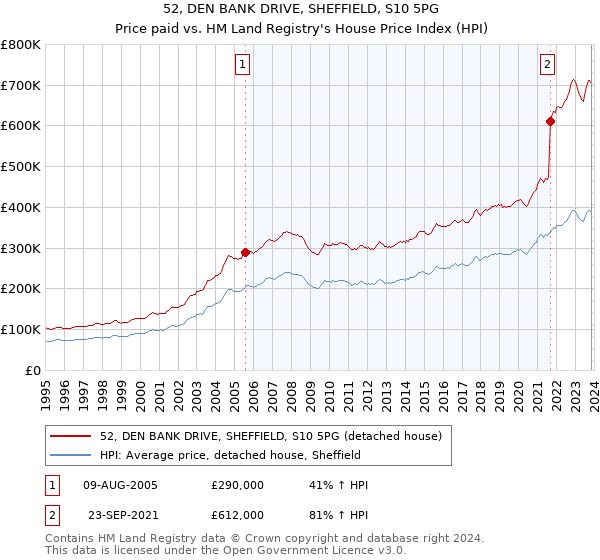 52, DEN BANK DRIVE, SHEFFIELD, S10 5PG: Price paid vs HM Land Registry's House Price Index