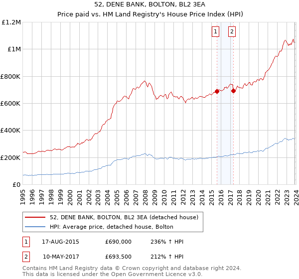52, DENE BANK, BOLTON, BL2 3EA: Price paid vs HM Land Registry's House Price Index