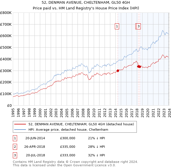52, DENMAN AVENUE, CHELTENHAM, GL50 4GH: Price paid vs HM Land Registry's House Price Index