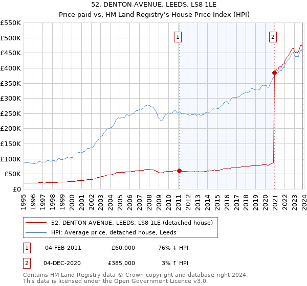 52, DENTON AVENUE, LEEDS, LS8 1LE: Price paid vs HM Land Registry's House Price Index