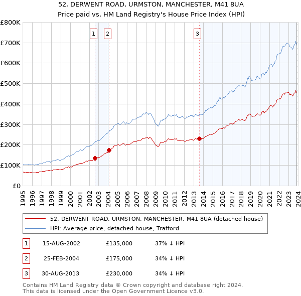 52, DERWENT ROAD, URMSTON, MANCHESTER, M41 8UA: Price paid vs HM Land Registry's House Price Index