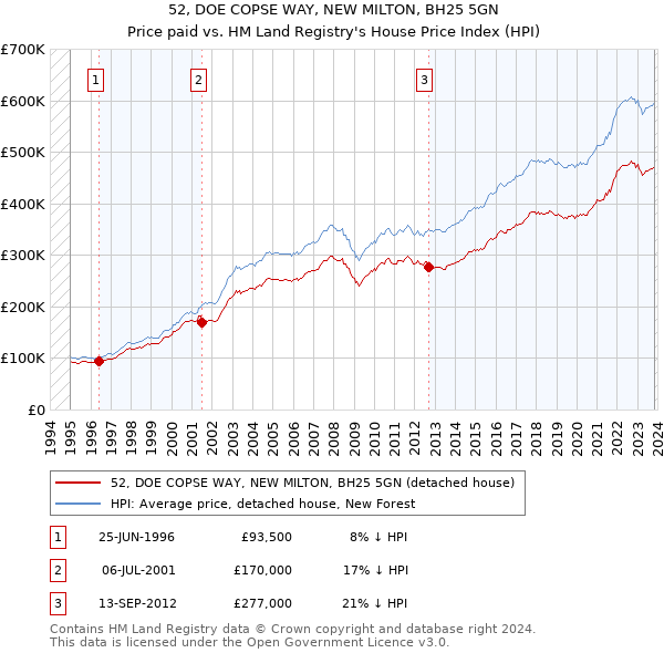 52, DOE COPSE WAY, NEW MILTON, BH25 5GN: Price paid vs HM Land Registry's House Price Index
