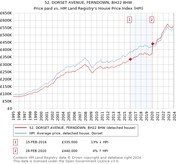 52, DORSET AVENUE, FERNDOWN, BH22 8HW: Price paid vs HM Land Registry's House Price Index