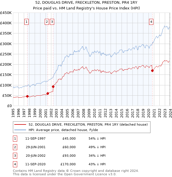 52, DOUGLAS DRIVE, FRECKLETON, PRESTON, PR4 1RY: Price paid vs HM Land Registry's House Price Index