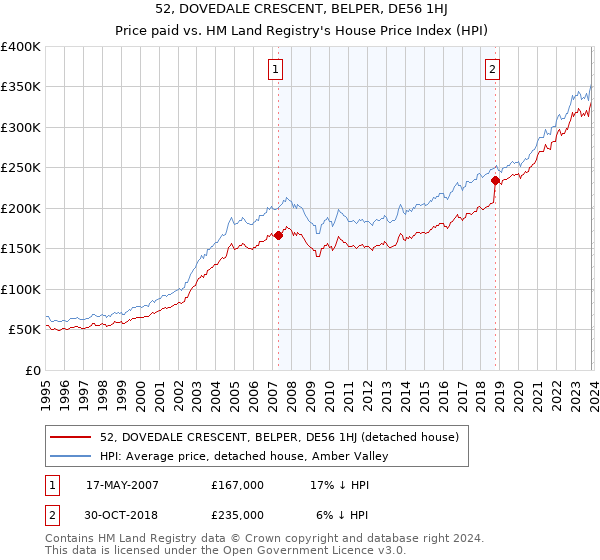 52, DOVEDALE CRESCENT, BELPER, DE56 1HJ: Price paid vs HM Land Registry's House Price Index