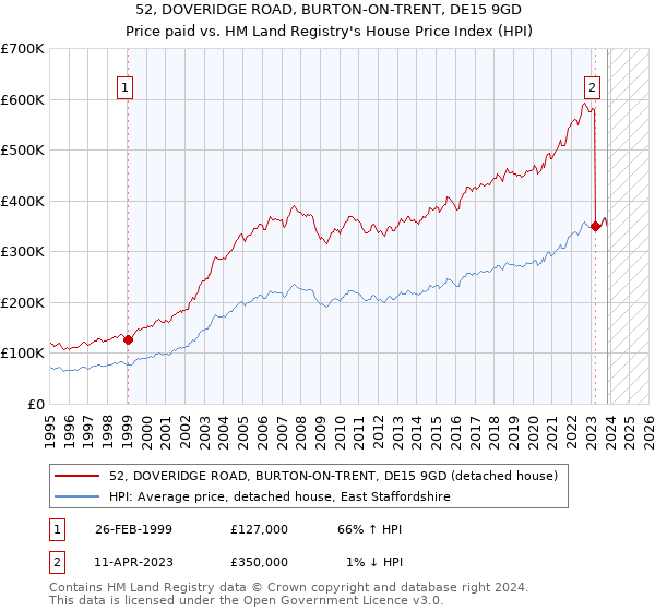 52, DOVERIDGE ROAD, BURTON-ON-TRENT, DE15 9GD: Price paid vs HM Land Registry's House Price Index
