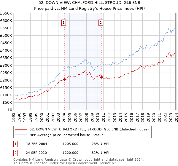 52, DOWN VIEW, CHALFORD HILL, STROUD, GL6 8NB: Price paid vs HM Land Registry's House Price Index
