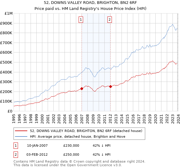 52, DOWNS VALLEY ROAD, BRIGHTON, BN2 6RF: Price paid vs HM Land Registry's House Price Index