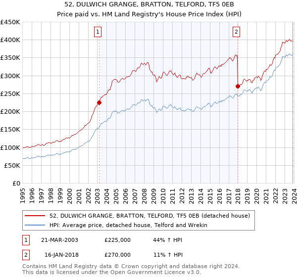 52, DULWICH GRANGE, BRATTON, TELFORD, TF5 0EB: Price paid vs HM Land Registry's House Price Index