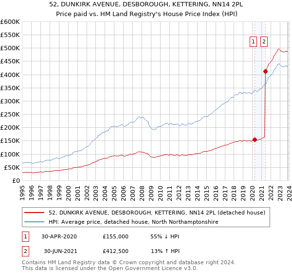 52, DUNKIRK AVENUE, DESBOROUGH, KETTERING, NN14 2PL: Price paid vs HM Land Registry's House Price Index