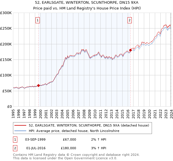 52, EARLSGATE, WINTERTON, SCUNTHORPE, DN15 9XA: Price paid vs HM Land Registry's House Price Index