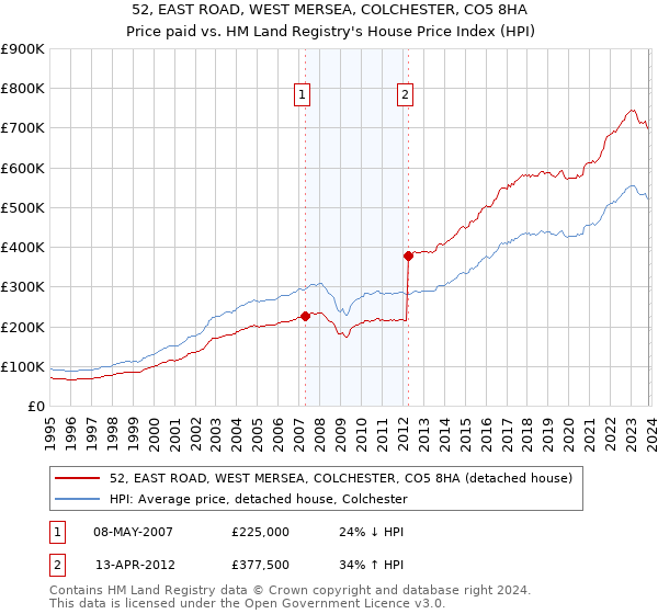 52, EAST ROAD, WEST MERSEA, COLCHESTER, CO5 8HA: Price paid vs HM Land Registry's House Price Index