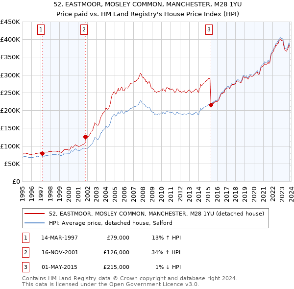 52, EASTMOOR, MOSLEY COMMON, MANCHESTER, M28 1YU: Price paid vs HM Land Registry's House Price Index