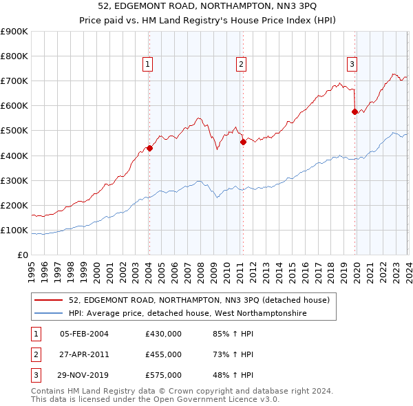 52, EDGEMONT ROAD, NORTHAMPTON, NN3 3PQ: Price paid vs HM Land Registry's House Price Index