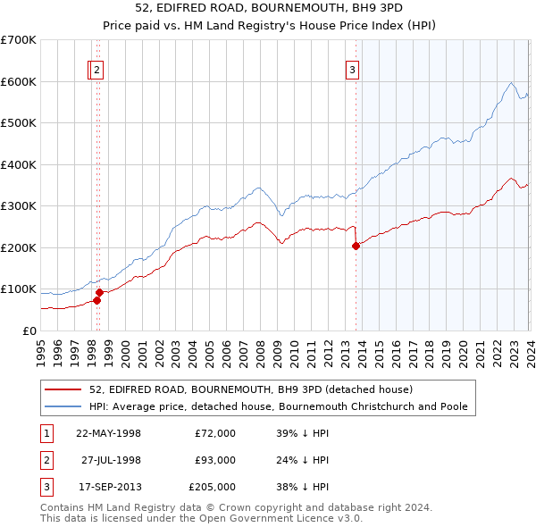 52, EDIFRED ROAD, BOURNEMOUTH, BH9 3PD: Price paid vs HM Land Registry's House Price Index