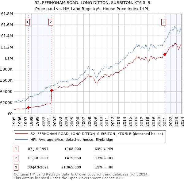 52, EFFINGHAM ROAD, LONG DITTON, SURBITON, KT6 5LB: Price paid vs HM Land Registry's House Price Index