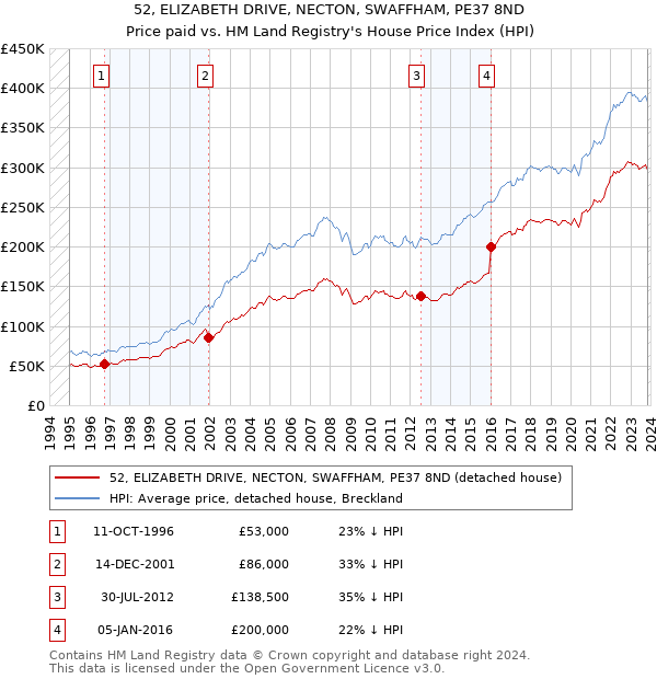 52, ELIZABETH DRIVE, NECTON, SWAFFHAM, PE37 8ND: Price paid vs HM Land Registry's House Price Index