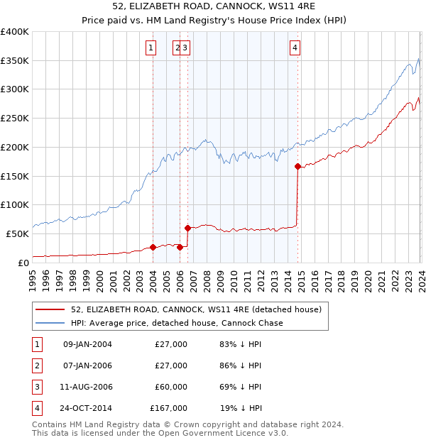 52, ELIZABETH ROAD, CANNOCK, WS11 4RE: Price paid vs HM Land Registry's House Price Index