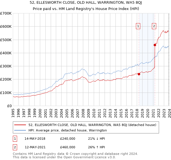 52, ELLESWORTH CLOSE, OLD HALL, WARRINGTON, WA5 8QJ: Price paid vs HM Land Registry's House Price Index