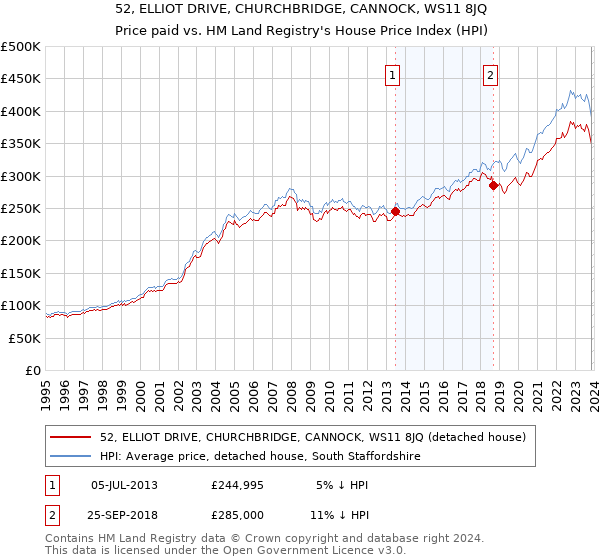 52, ELLIOT DRIVE, CHURCHBRIDGE, CANNOCK, WS11 8JQ: Price paid vs HM Land Registry's House Price Index