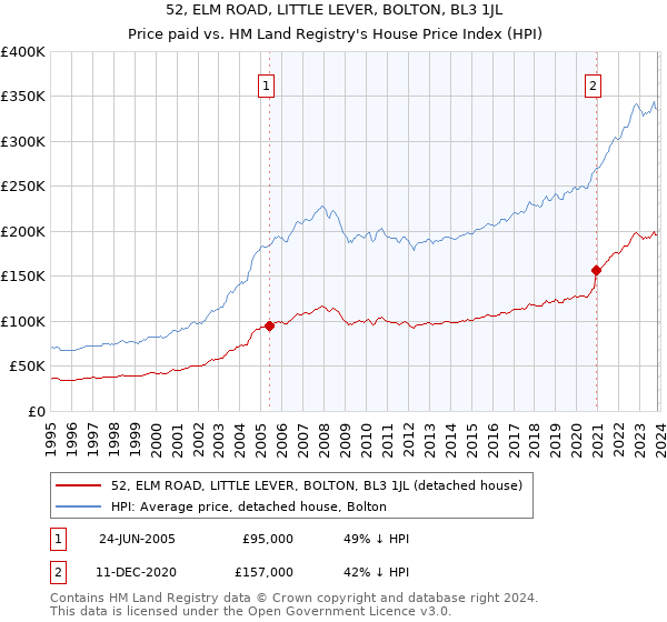 52, ELM ROAD, LITTLE LEVER, BOLTON, BL3 1JL: Price paid vs HM Land Registry's House Price Index