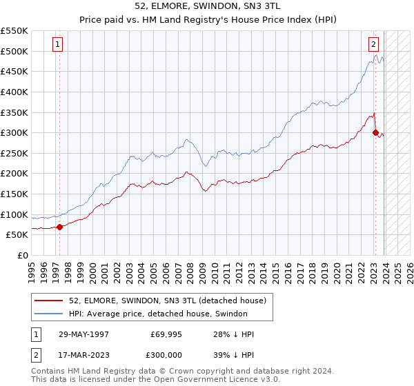 52, ELMORE, SWINDON, SN3 3TL: Price paid vs HM Land Registry's House Price Index