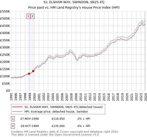52, ELSHAM WAY, SWINDON, SN25 4TJ: Price paid vs HM Land Registry's House Price Index