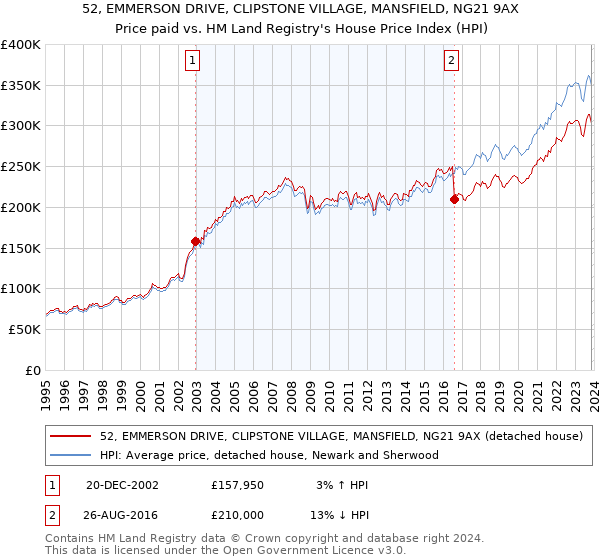 52, EMMERSON DRIVE, CLIPSTONE VILLAGE, MANSFIELD, NG21 9AX: Price paid vs HM Land Registry's House Price Index