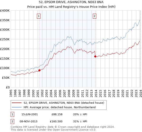 52, EPSOM DRIVE, ASHINGTON, NE63 8NA: Price paid vs HM Land Registry's House Price Index